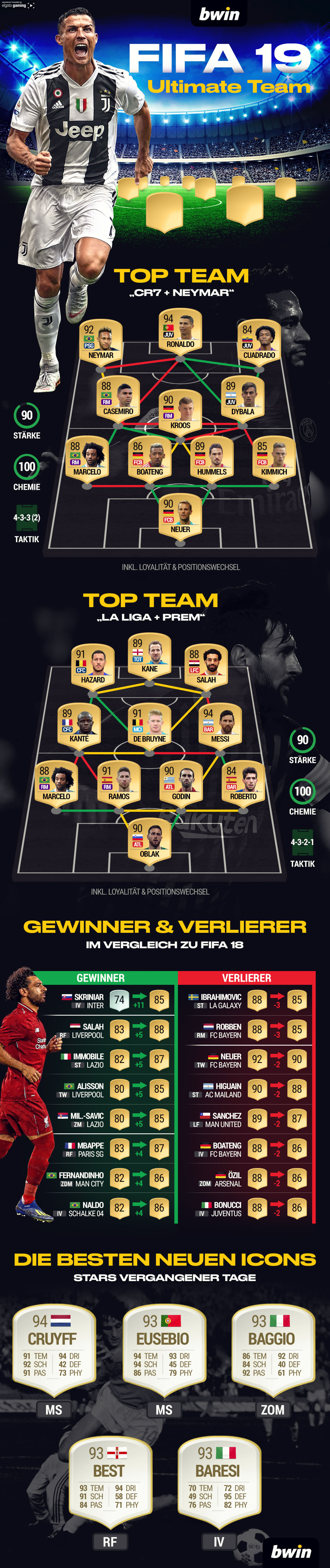 FIFA 19 : FIFA 19 Ultimate Team: Top-Teams, Gewinner & Verlierer und die besten neuen Icons